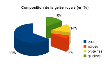 Composition de la gelée royale les miels d'uzès